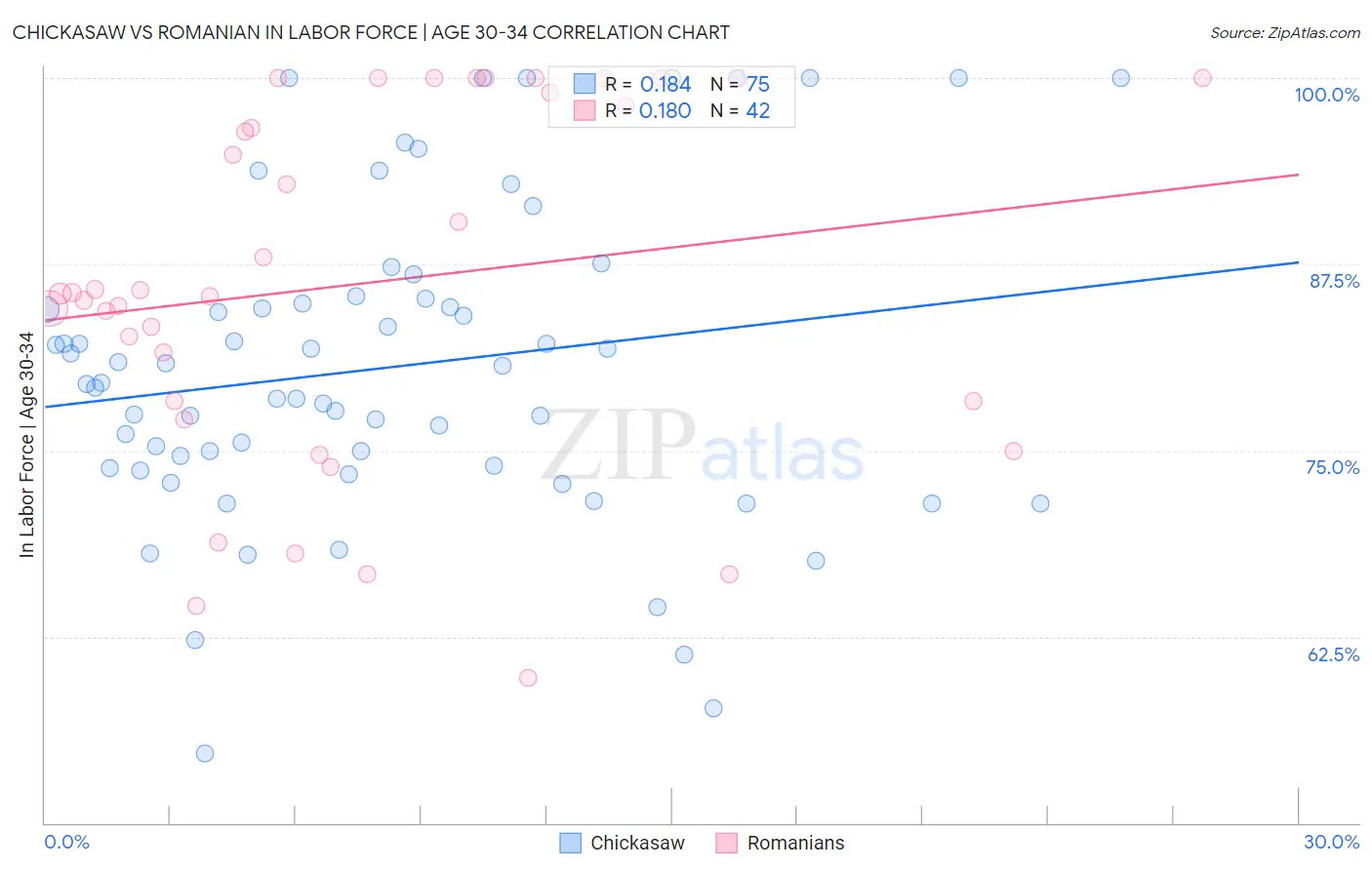Chickasaw vs Romanian In Labor Force | Age 30-34
