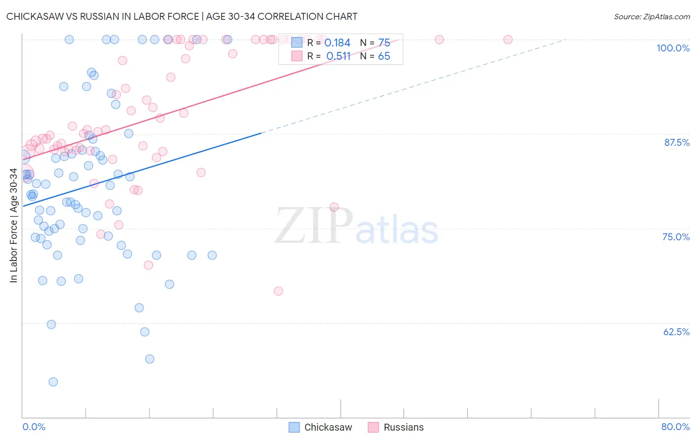 Chickasaw vs Russian In Labor Force | Age 30-34