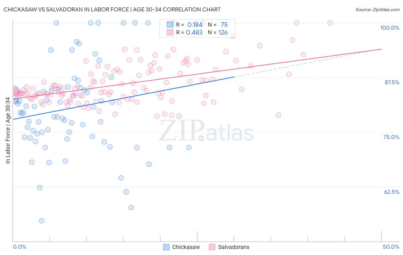 Chickasaw vs Salvadoran In Labor Force | Age 30-34