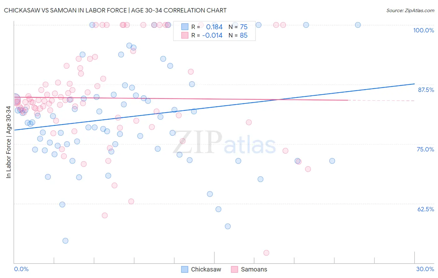 Chickasaw vs Samoan In Labor Force | Age 30-34