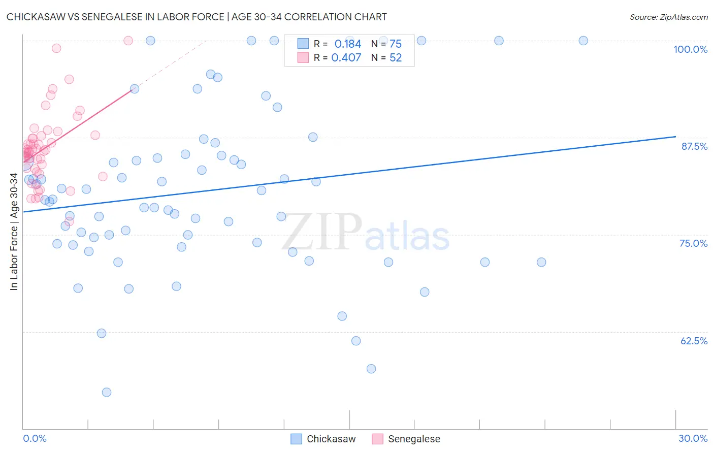 Chickasaw vs Senegalese In Labor Force | Age 30-34