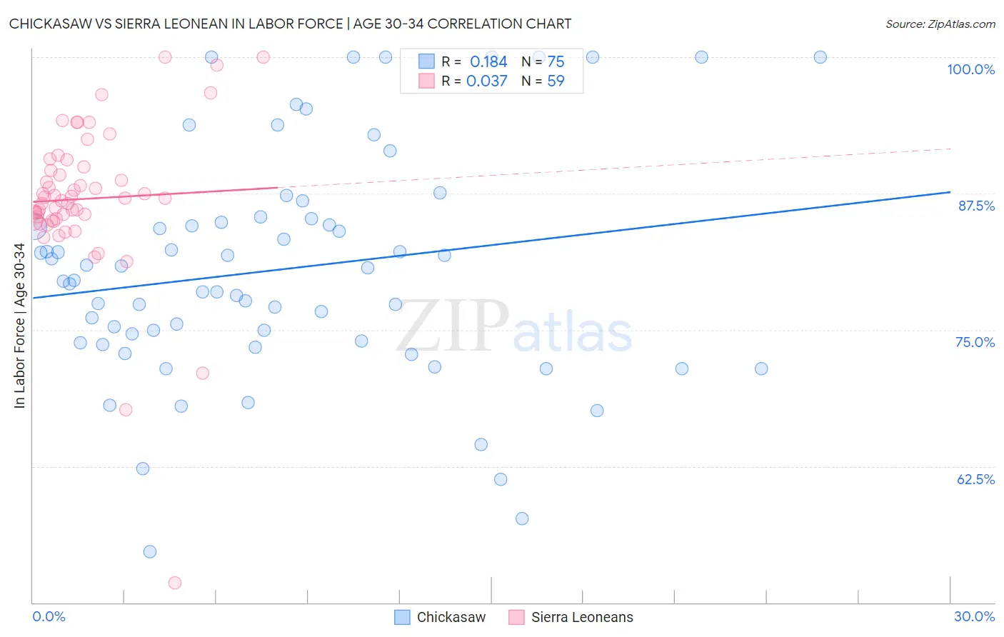 Chickasaw vs Sierra Leonean In Labor Force | Age 30-34