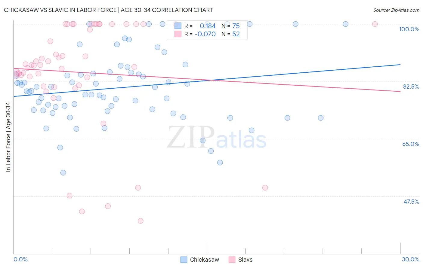 Chickasaw vs Slavic In Labor Force | Age 30-34