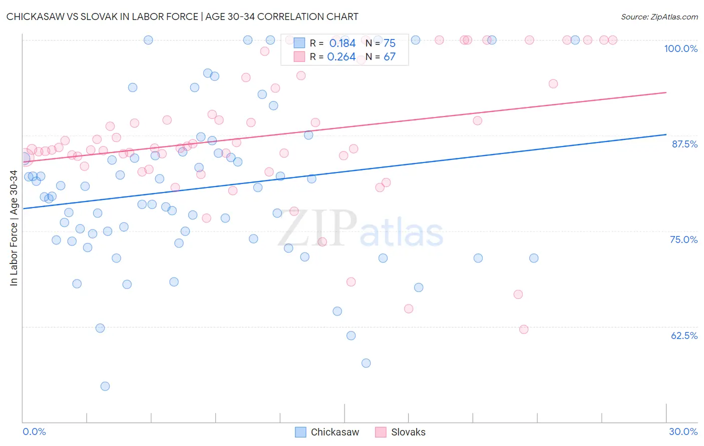 Chickasaw vs Slovak In Labor Force | Age 30-34