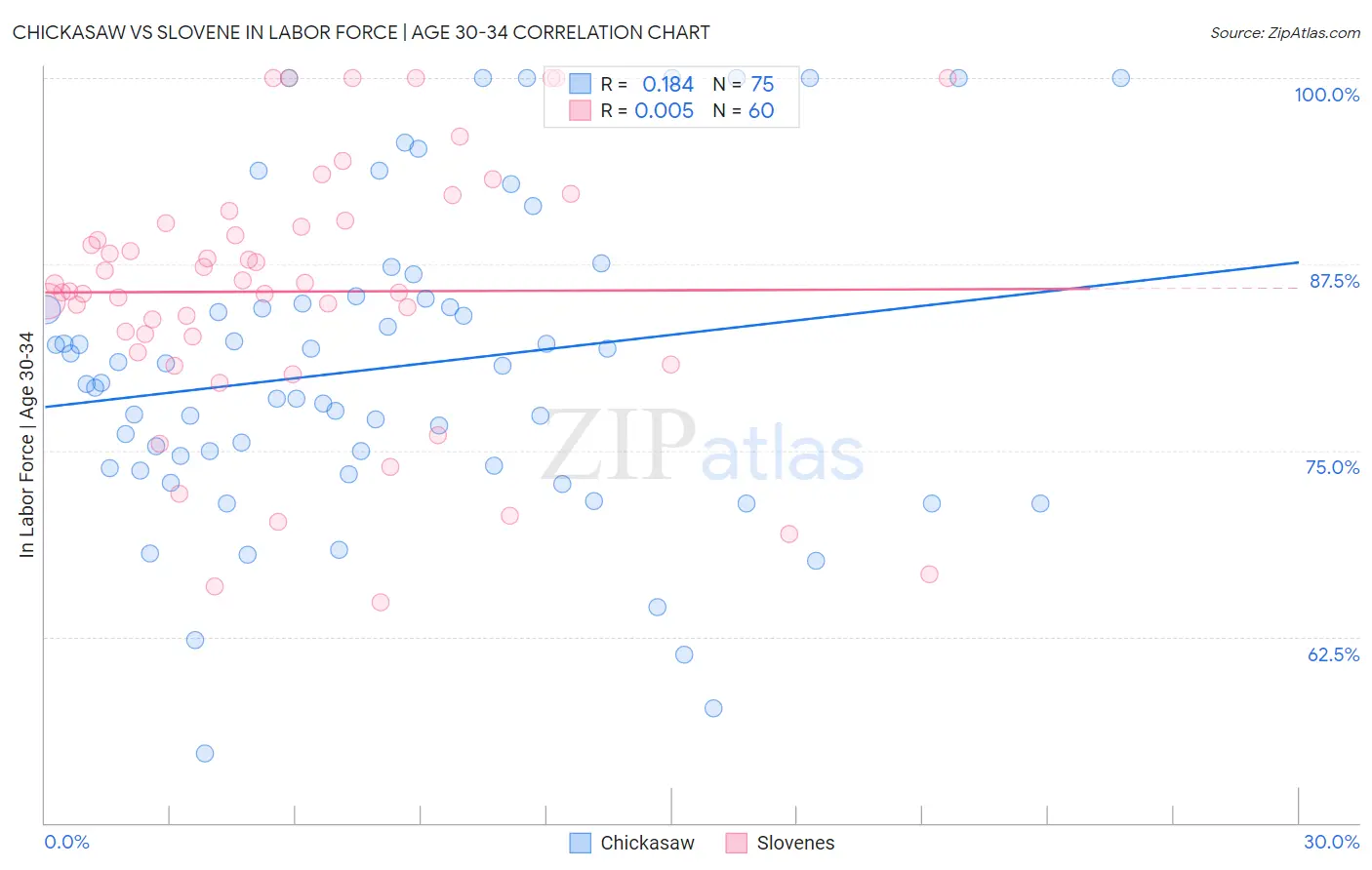 Chickasaw vs Slovene In Labor Force | Age 30-34