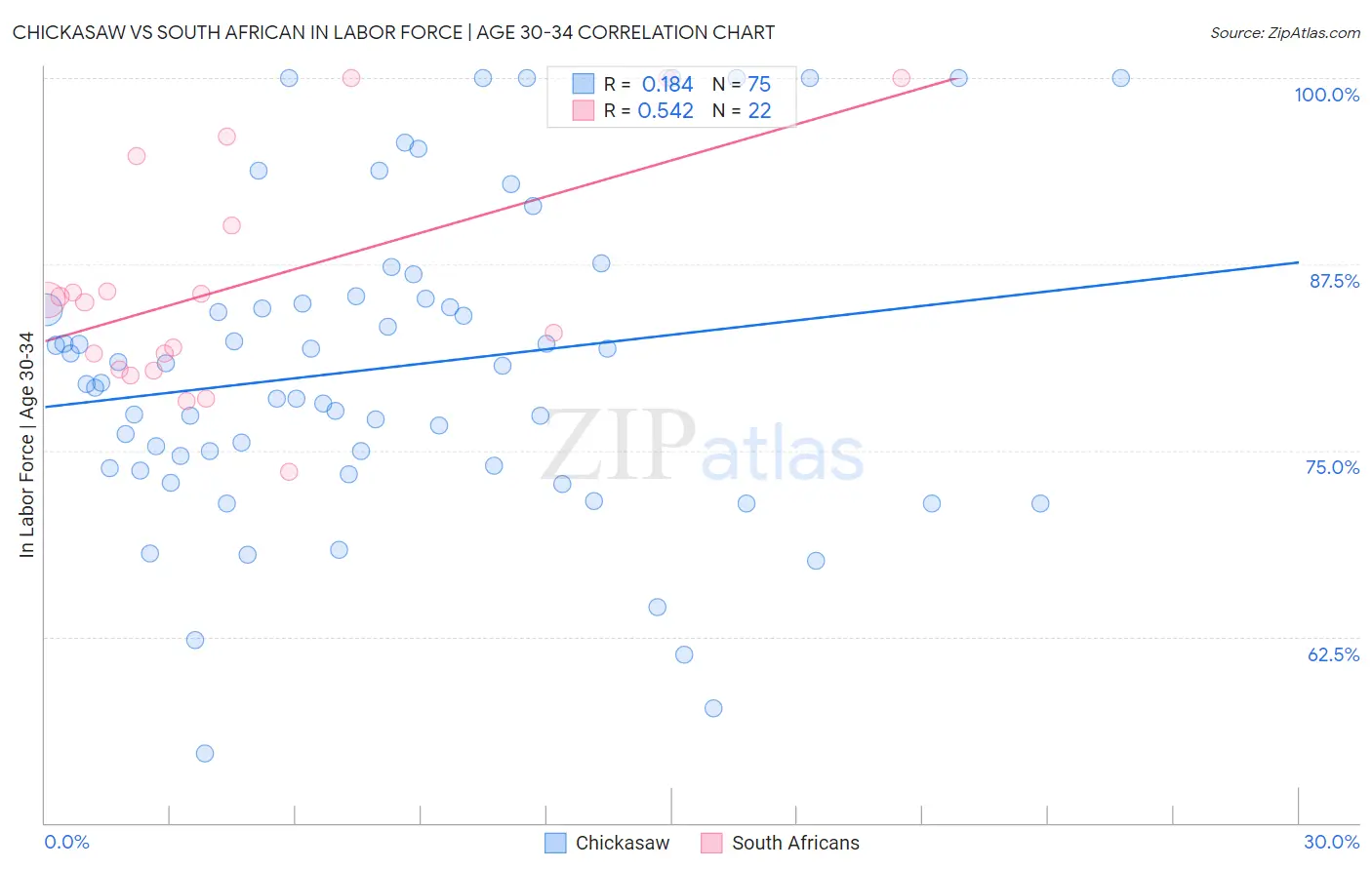 Chickasaw vs South African In Labor Force | Age 30-34
