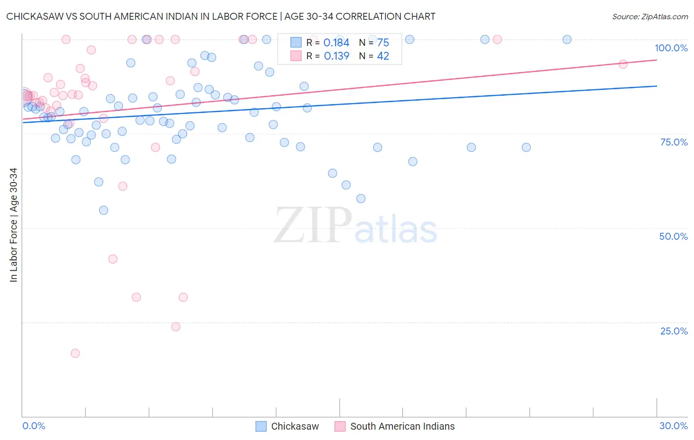 Chickasaw vs South American Indian In Labor Force | Age 30-34