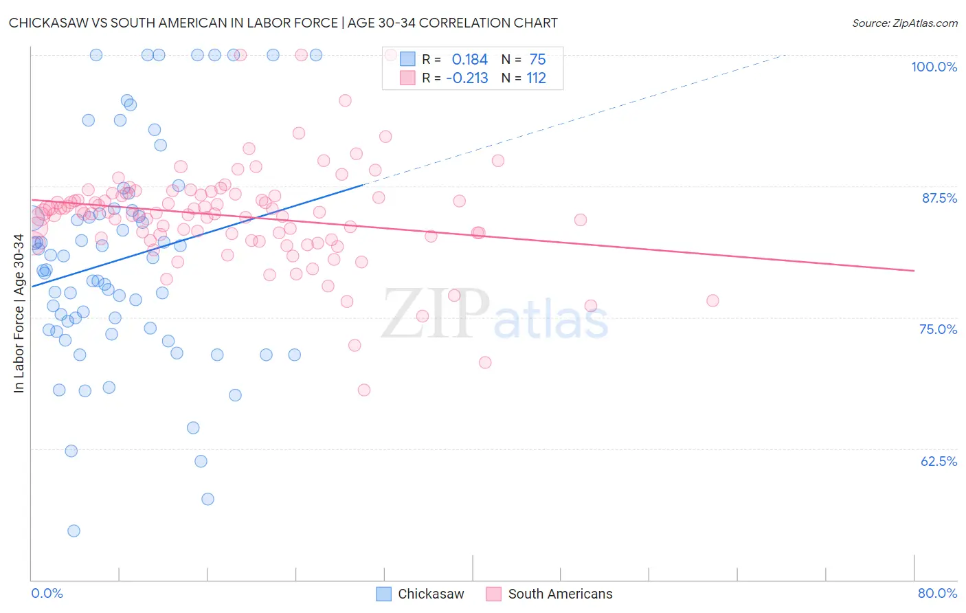 Chickasaw vs South American In Labor Force | Age 30-34