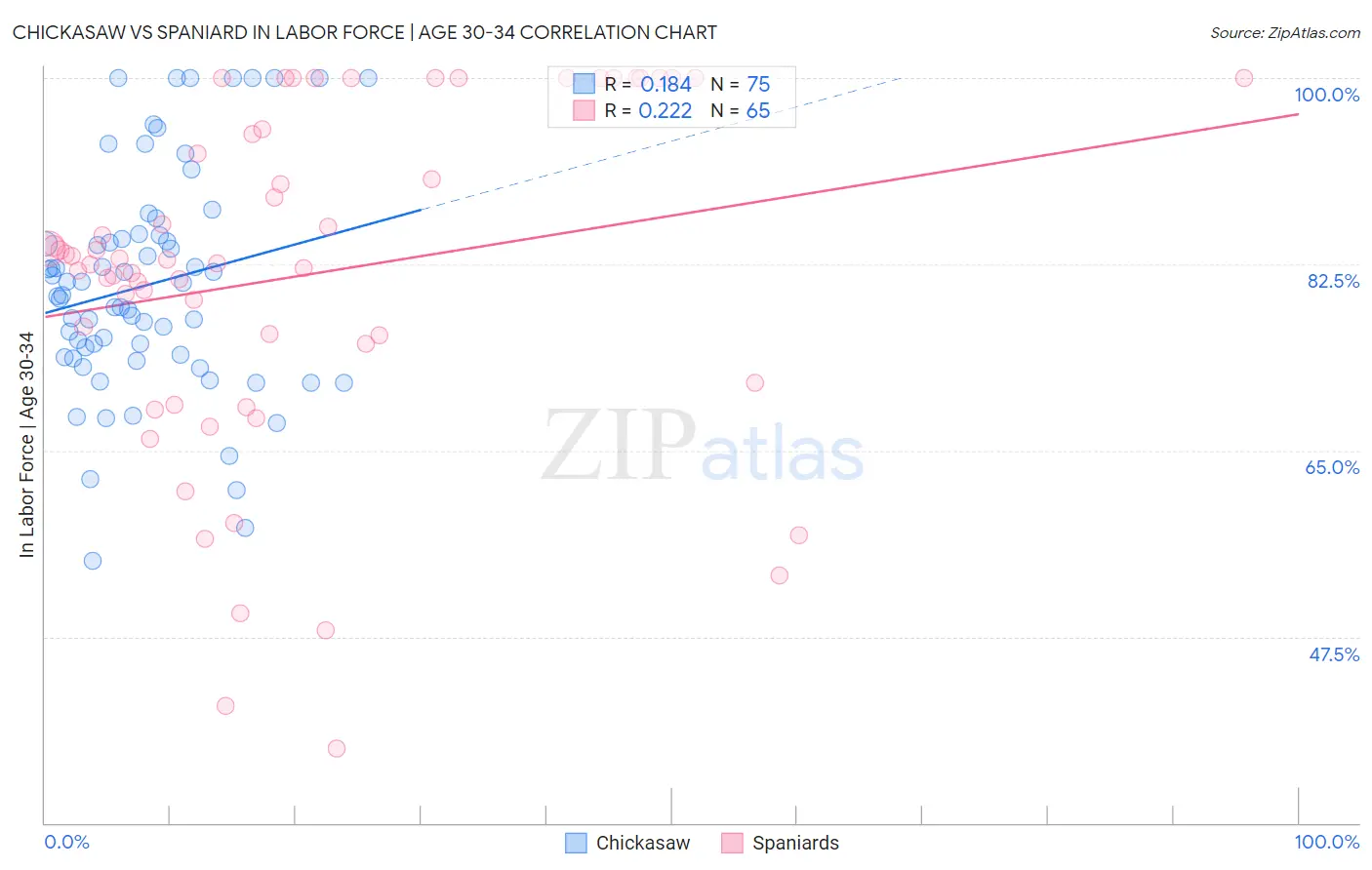 Chickasaw vs Spaniard In Labor Force | Age 30-34
