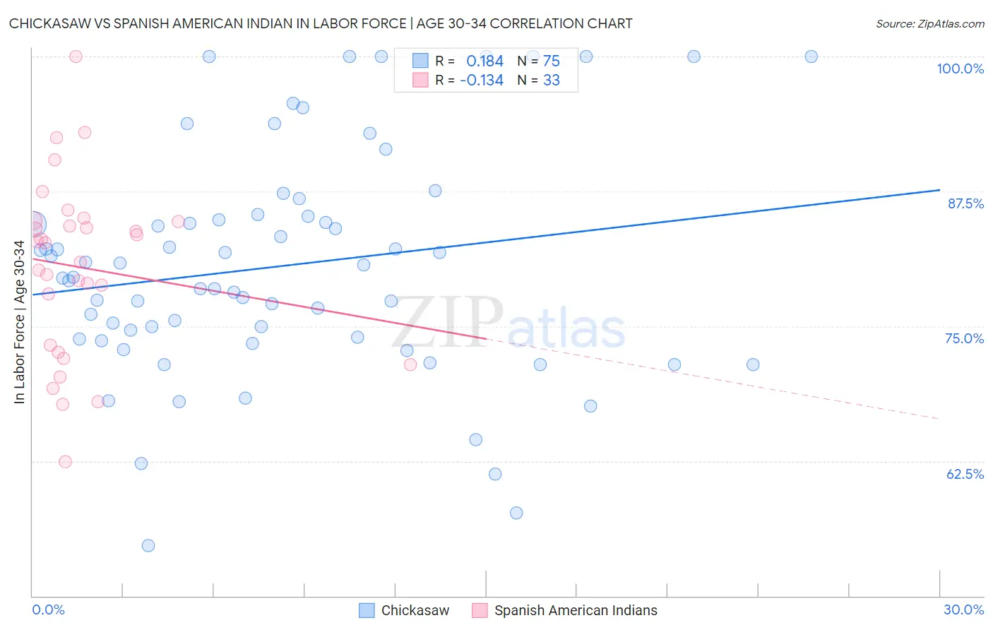 Chickasaw vs Spanish American Indian In Labor Force | Age 30-34