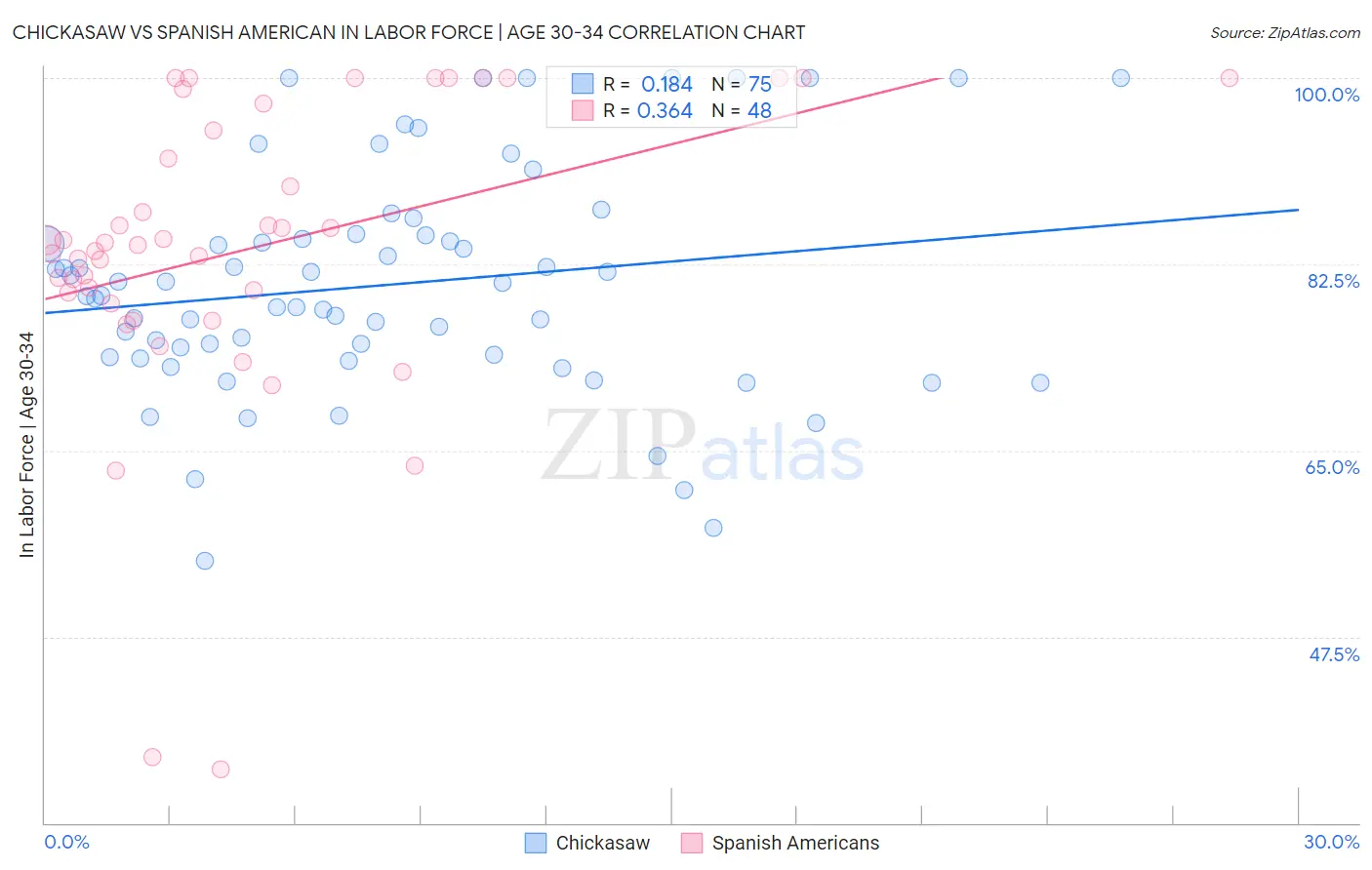 Chickasaw vs Spanish American In Labor Force | Age 30-34
