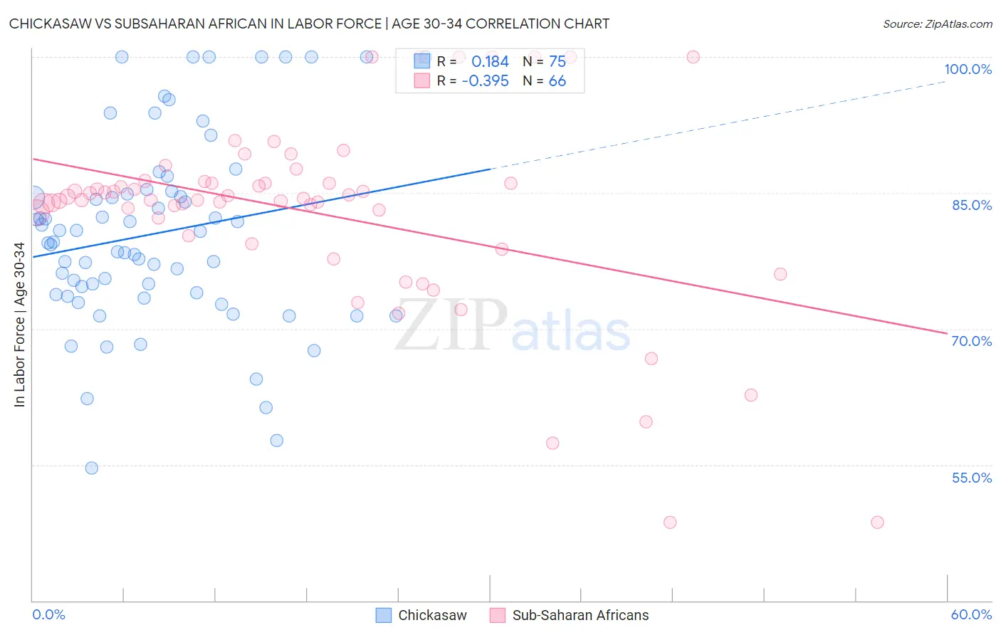 Chickasaw vs Subsaharan African In Labor Force | Age 30-34