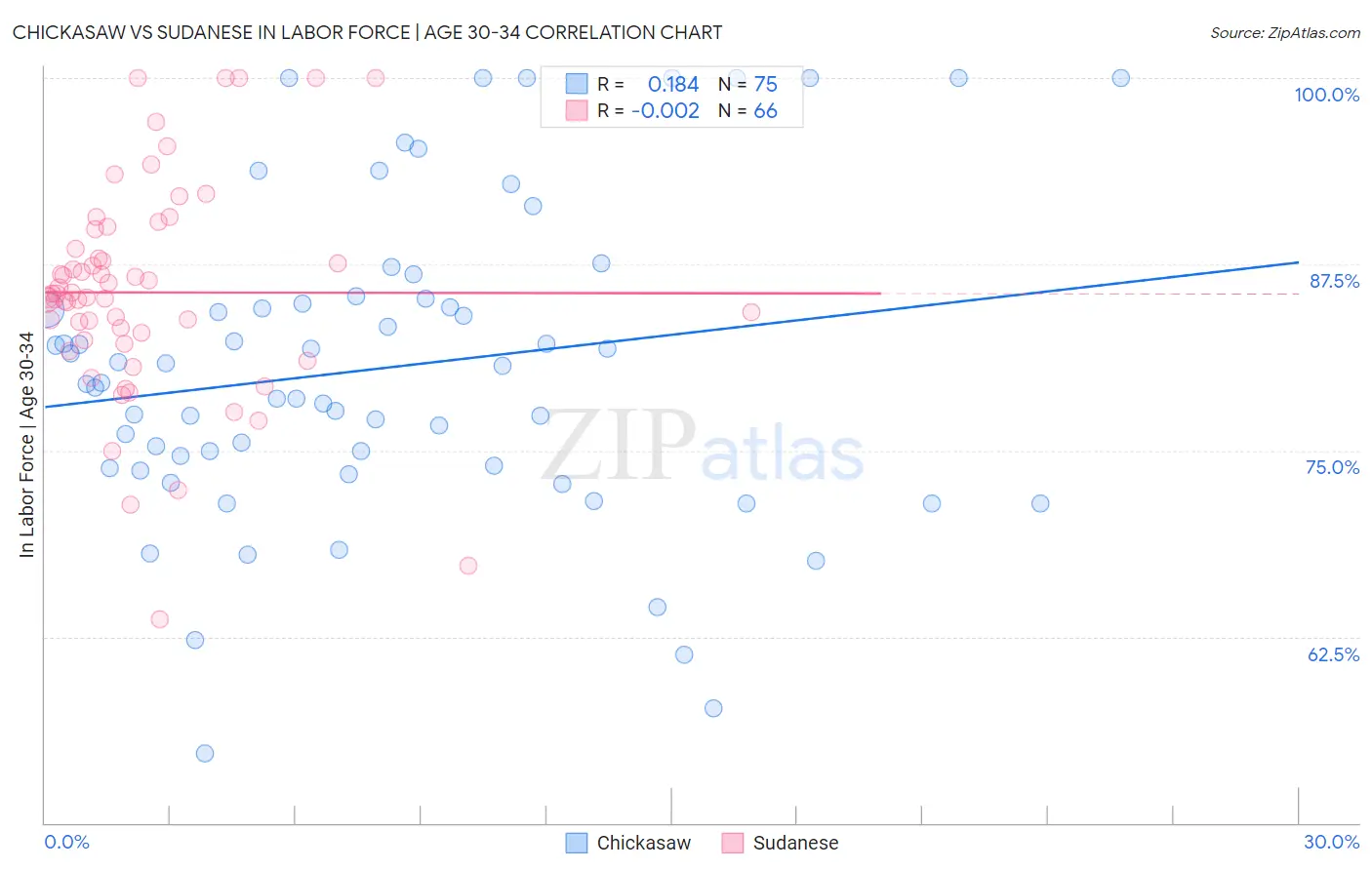 Chickasaw vs Sudanese In Labor Force | Age 30-34