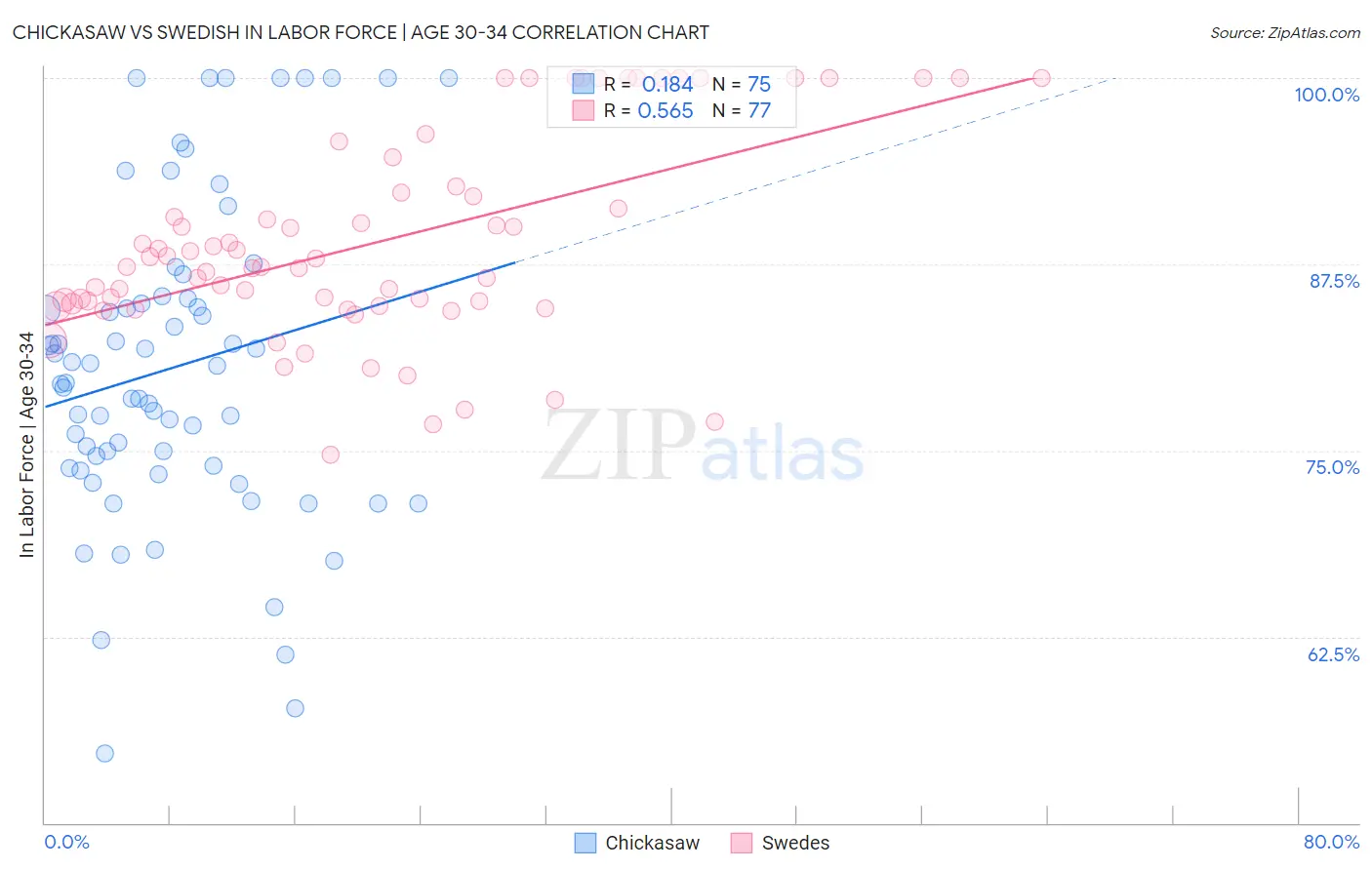 Chickasaw vs Swedish In Labor Force | Age 30-34