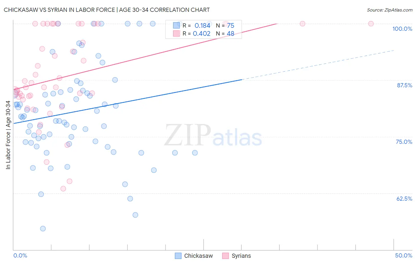 Chickasaw vs Syrian In Labor Force | Age 30-34