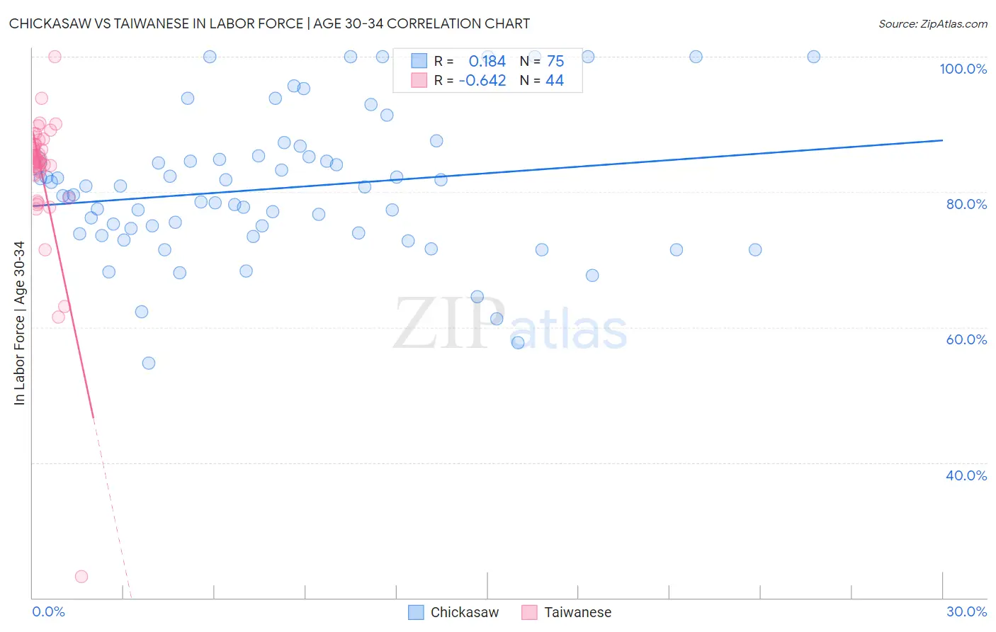 Chickasaw vs Taiwanese In Labor Force | Age 30-34