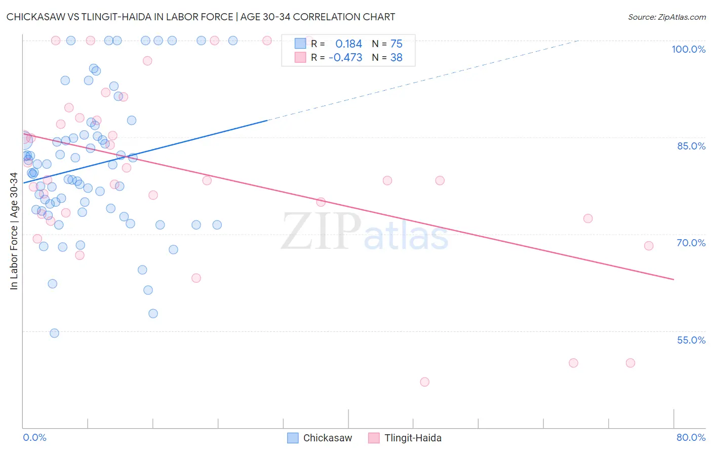 Chickasaw vs Tlingit-Haida In Labor Force | Age 30-34