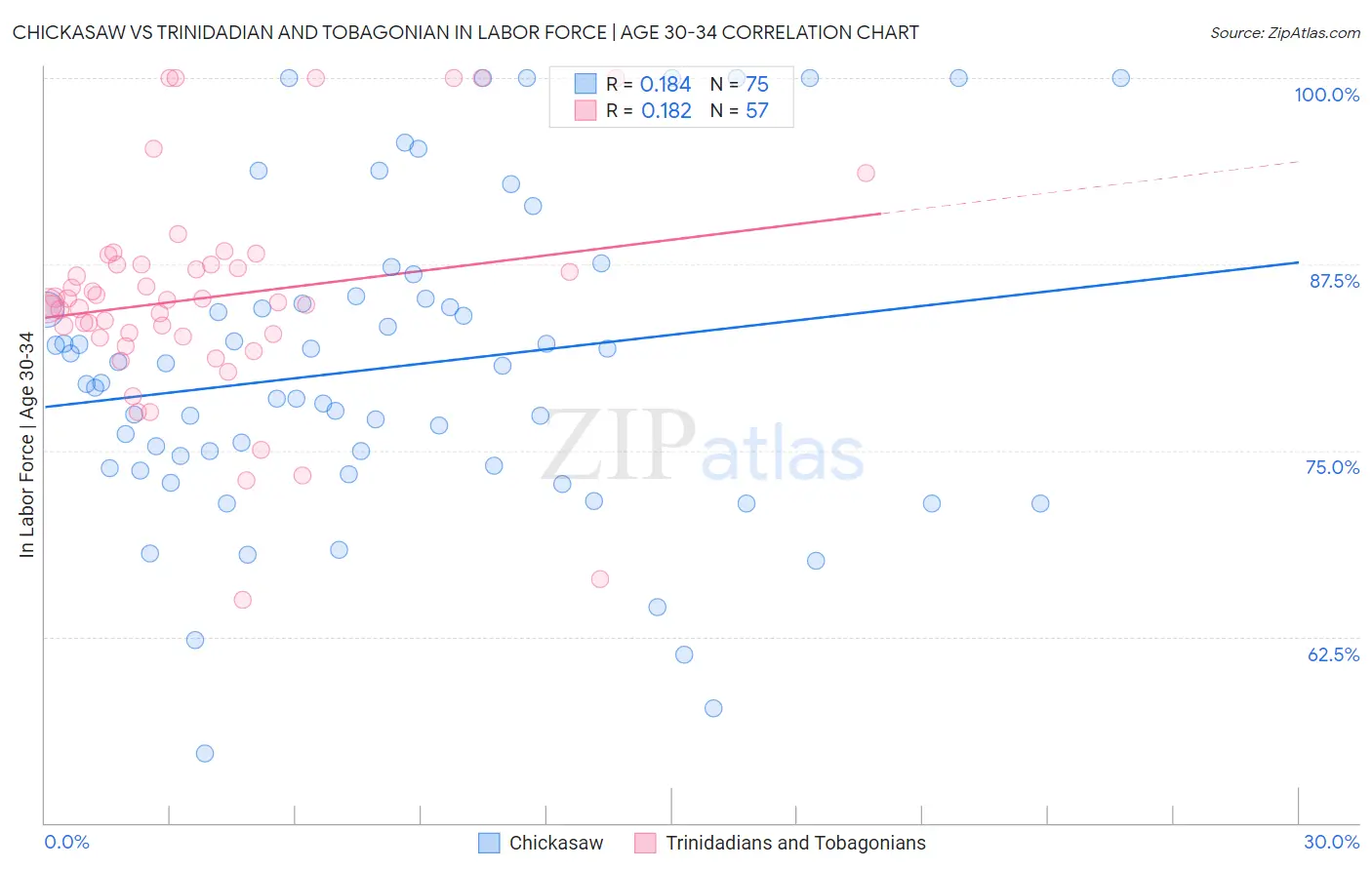 Chickasaw vs Trinidadian and Tobagonian In Labor Force | Age 30-34
