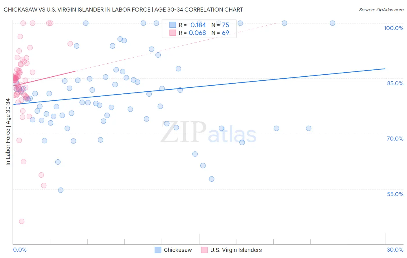 Chickasaw vs U.S. Virgin Islander In Labor Force | Age 30-34