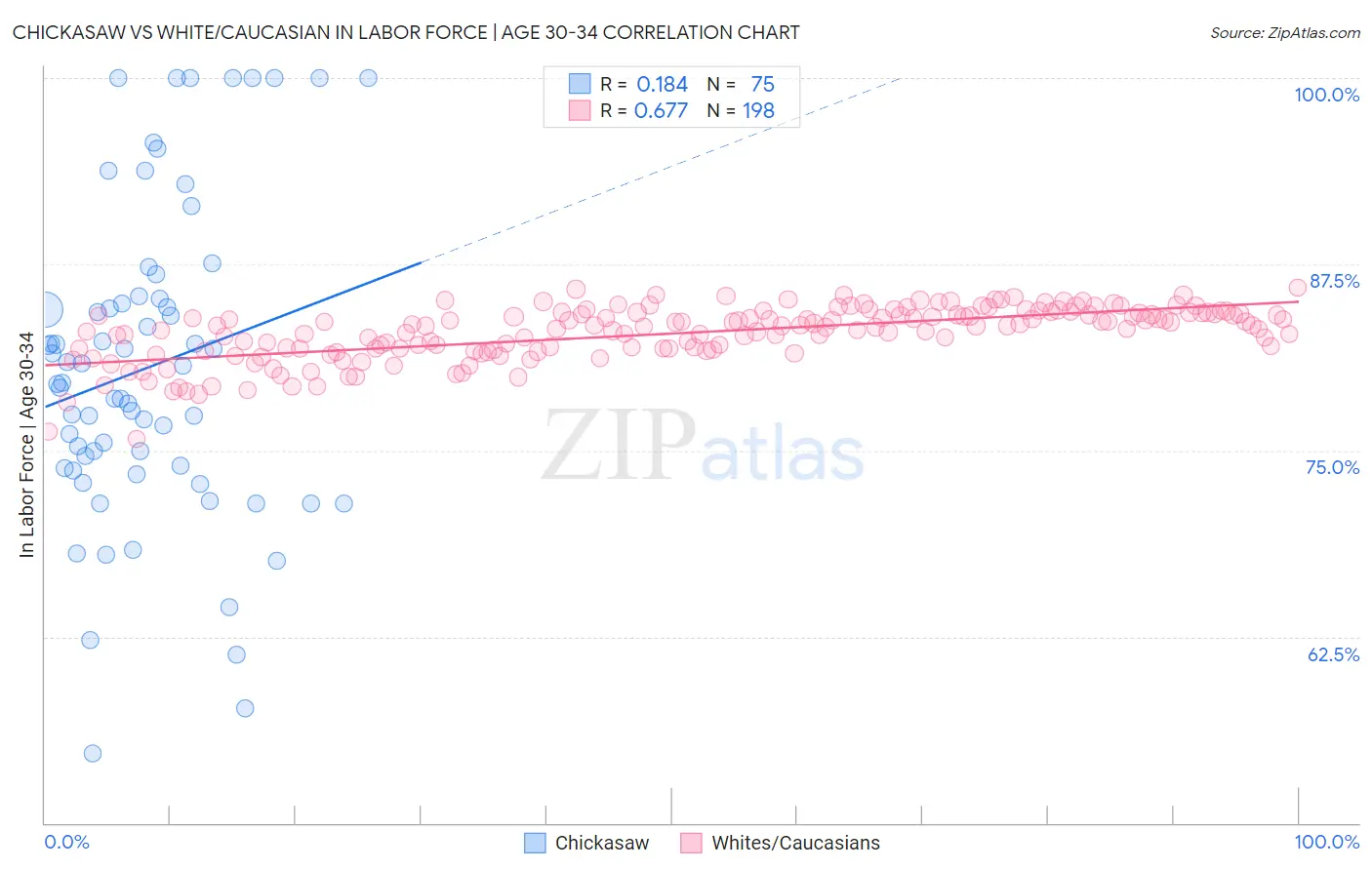 Chickasaw vs White/Caucasian In Labor Force | Age 30-34