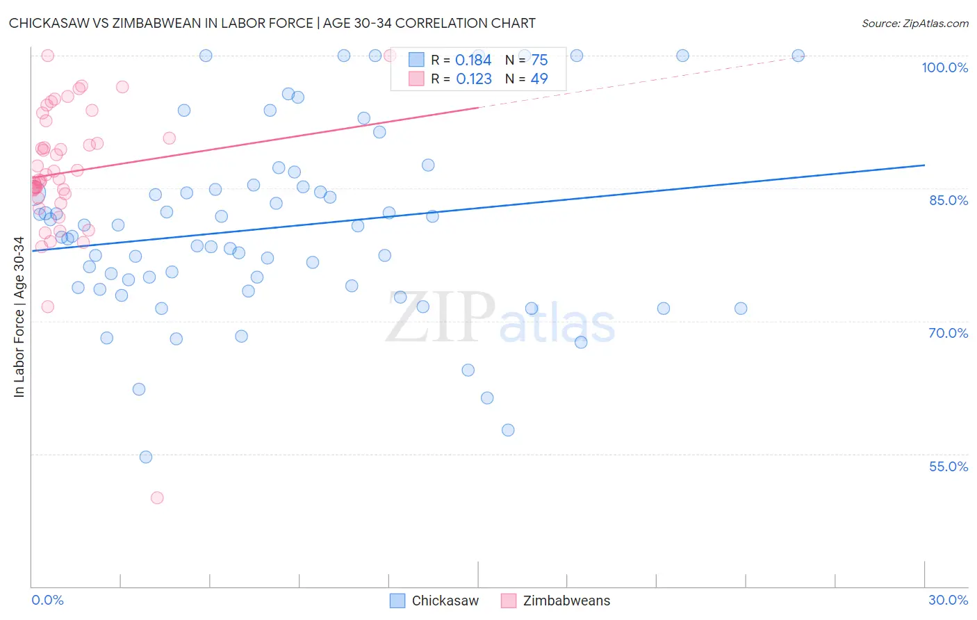 Chickasaw vs Zimbabwean In Labor Force | Age 30-34