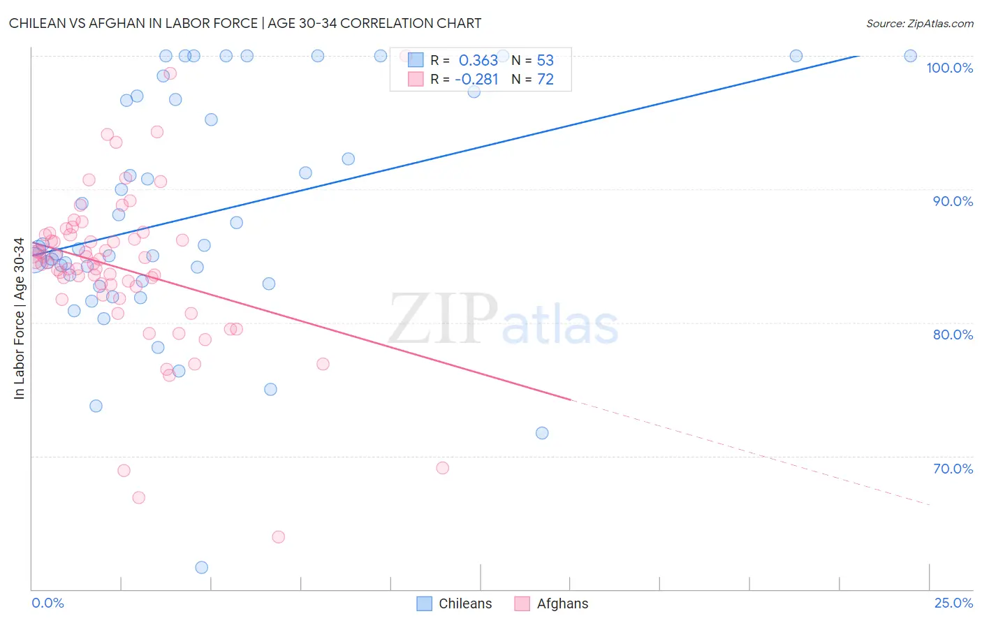 Chilean vs Afghan In Labor Force | Age 30-34