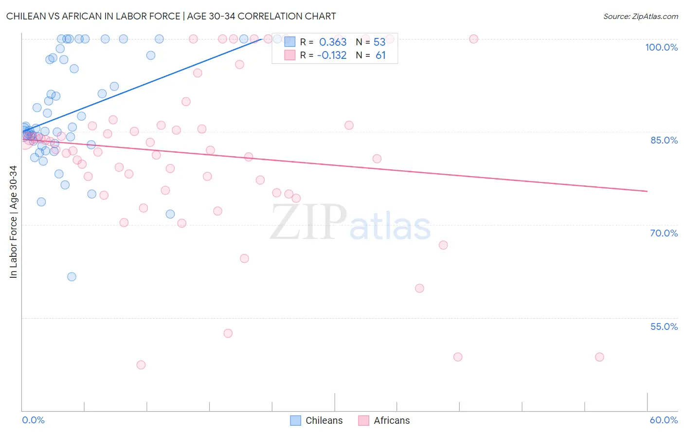 Chilean vs African In Labor Force | Age 30-34