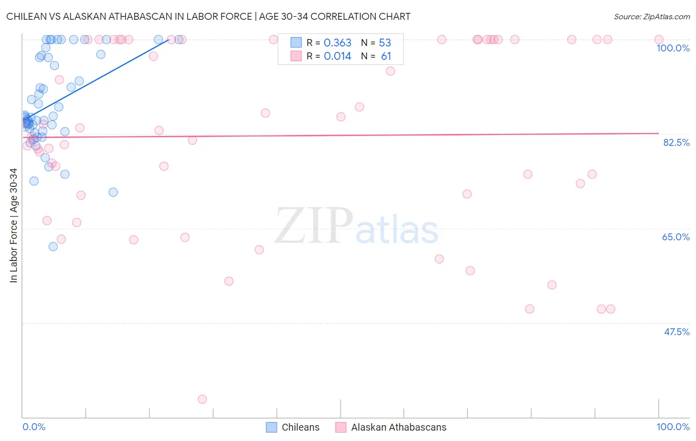 Chilean vs Alaskan Athabascan In Labor Force | Age 30-34