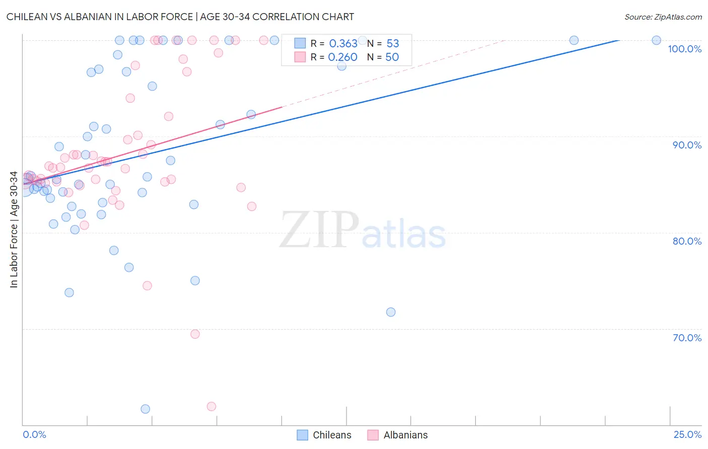 Chilean vs Albanian In Labor Force | Age 30-34