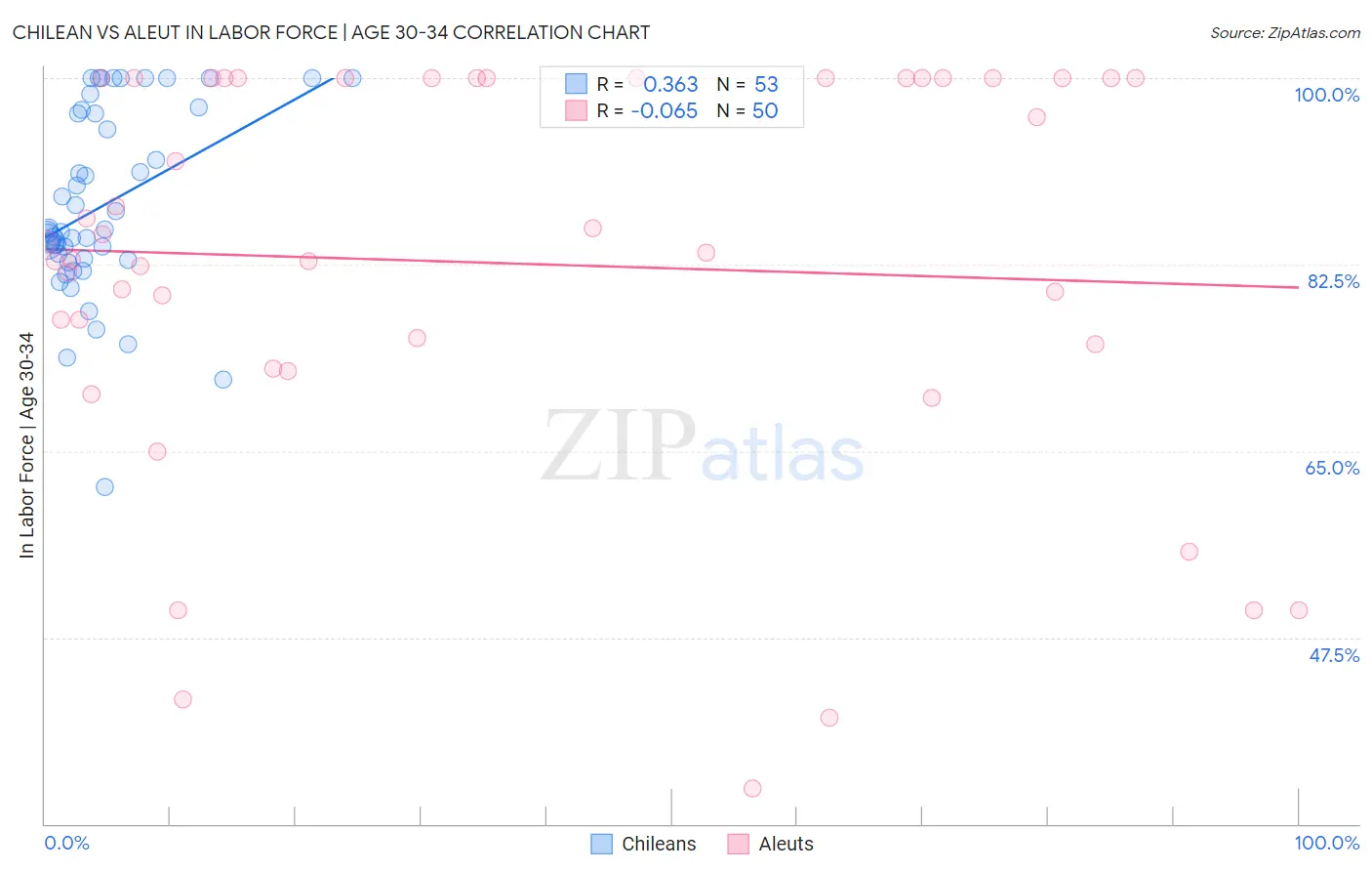 Chilean vs Aleut In Labor Force | Age 30-34