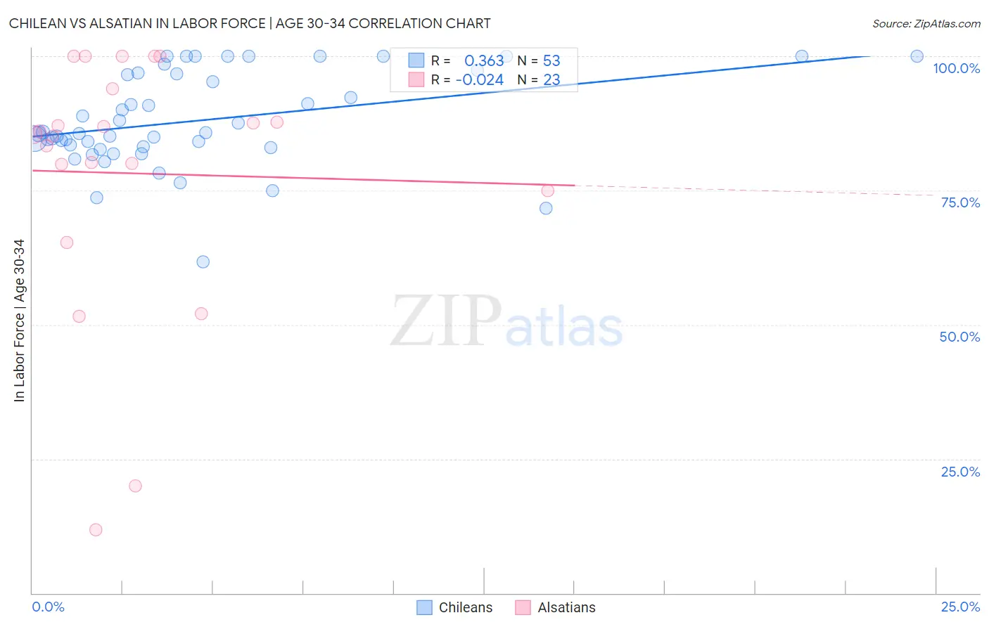 Chilean vs Alsatian In Labor Force | Age 30-34