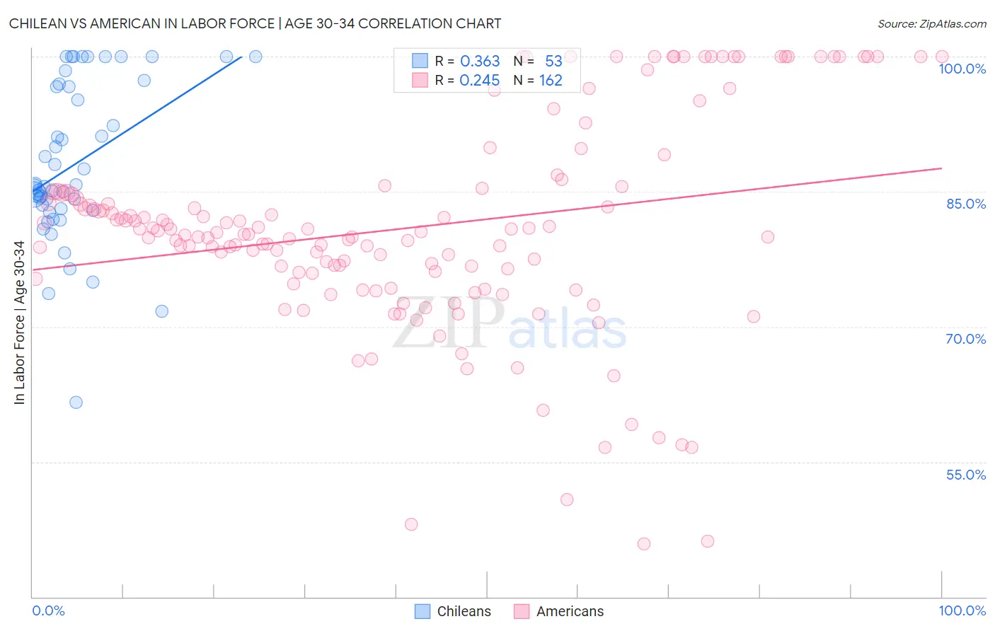 Chilean vs American In Labor Force | Age 30-34