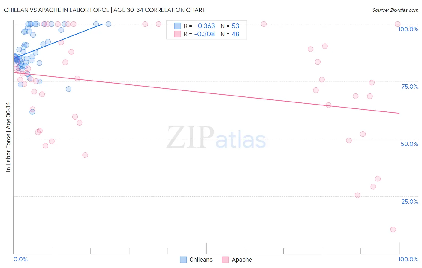 Chilean vs Apache In Labor Force | Age 30-34