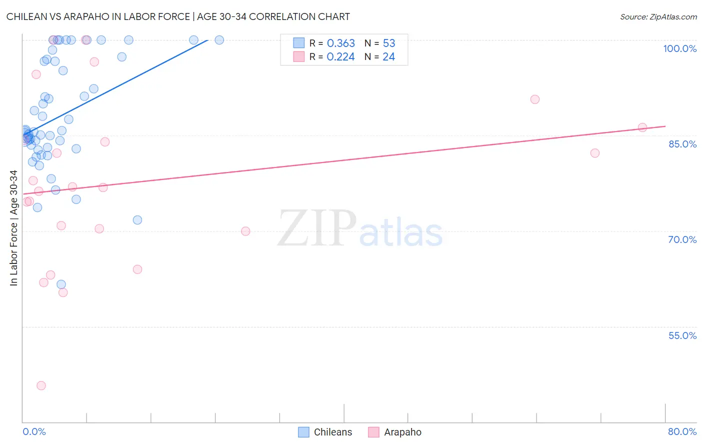 Chilean vs Arapaho In Labor Force | Age 30-34