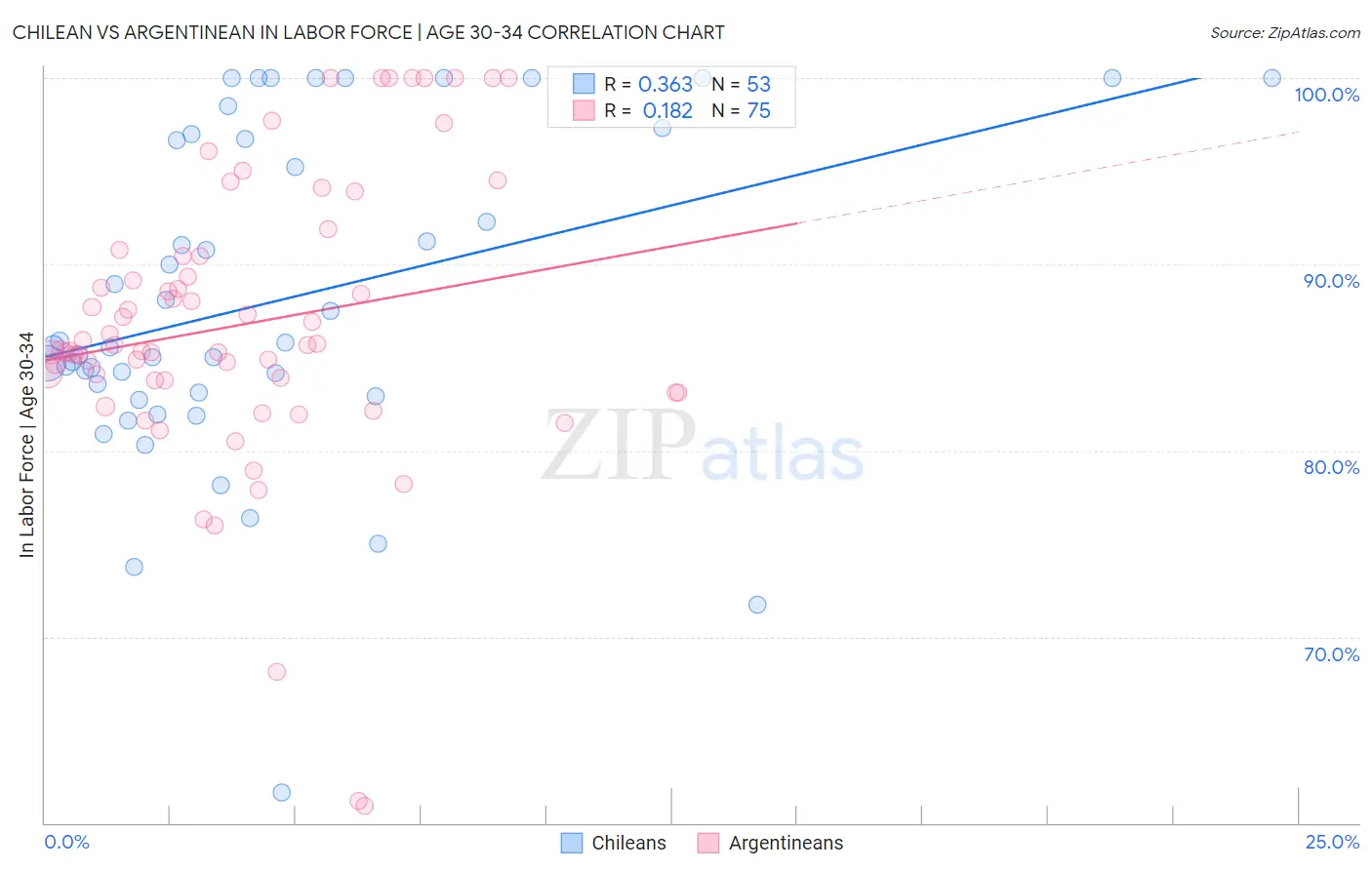 Chilean vs Argentinean In Labor Force | Age 30-34