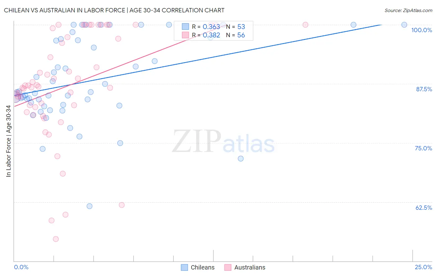 Chilean vs Australian In Labor Force | Age 30-34