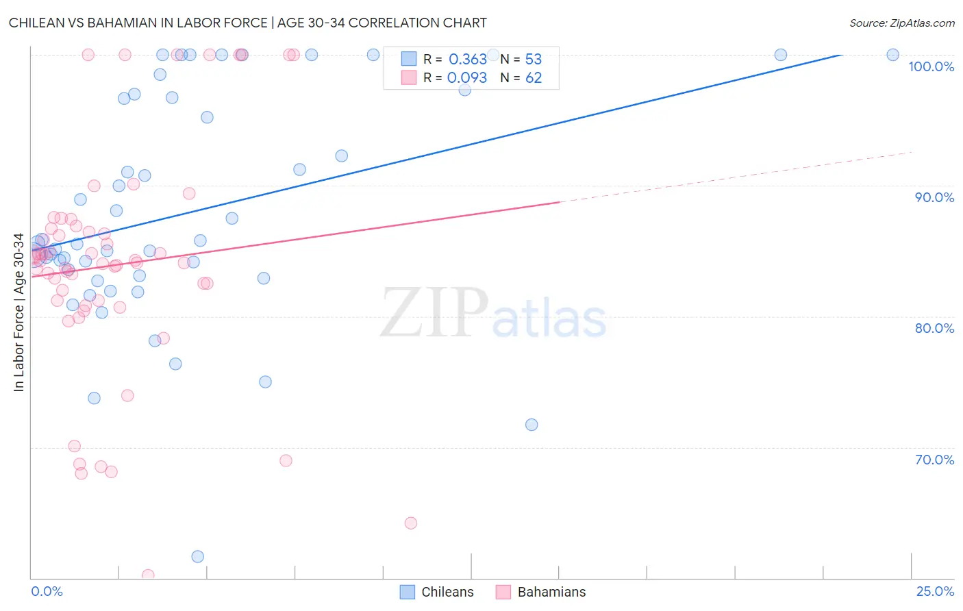 Chilean vs Bahamian In Labor Force | Age 30-34