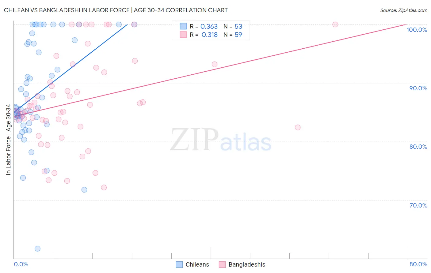 Chilean vs Bangladeshi In Labor Force | Age 30-34