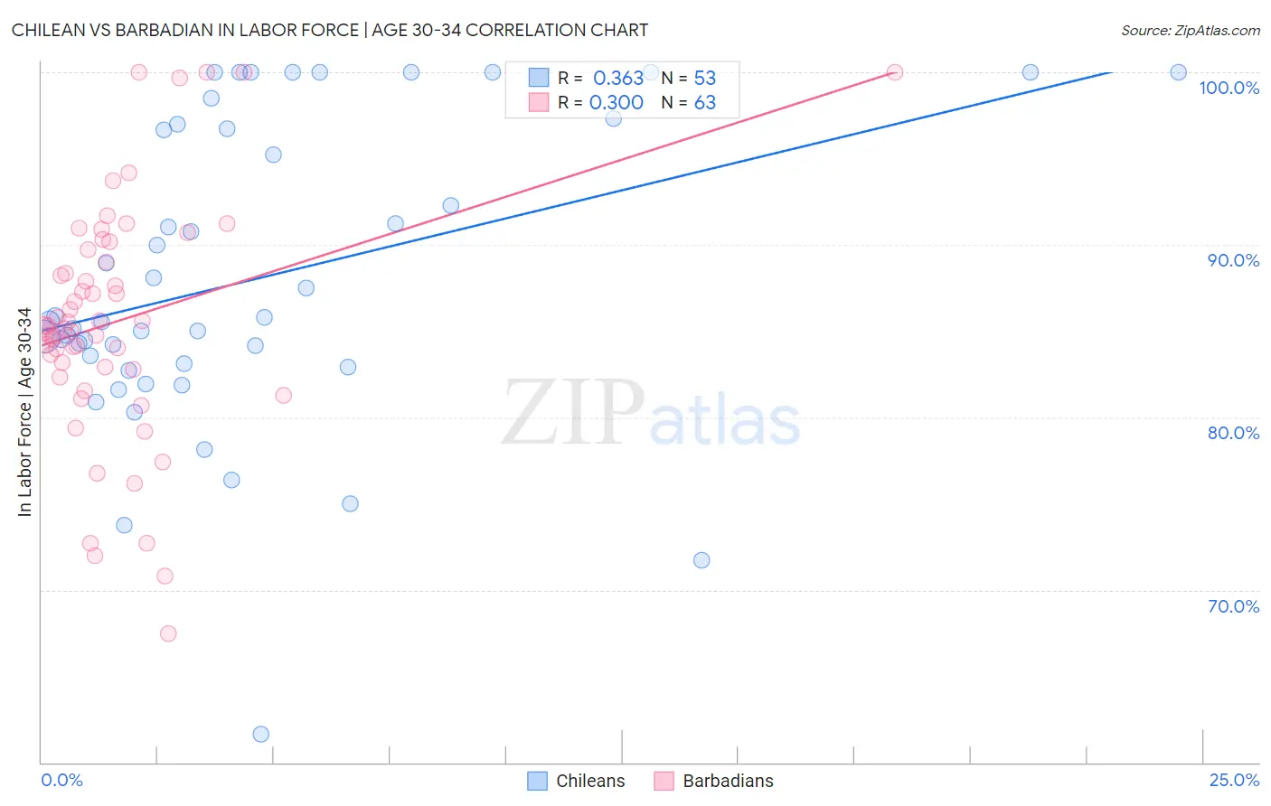 Chilean vs Barbadian In Labor Force | Age 30-34