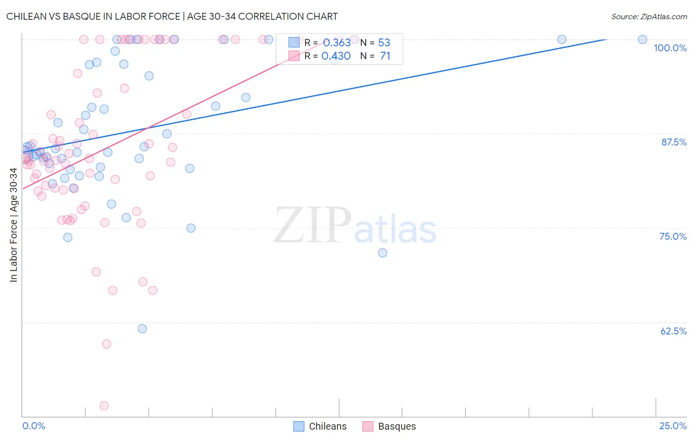 Chilean vs Basque In Labor Force | Age 30-34