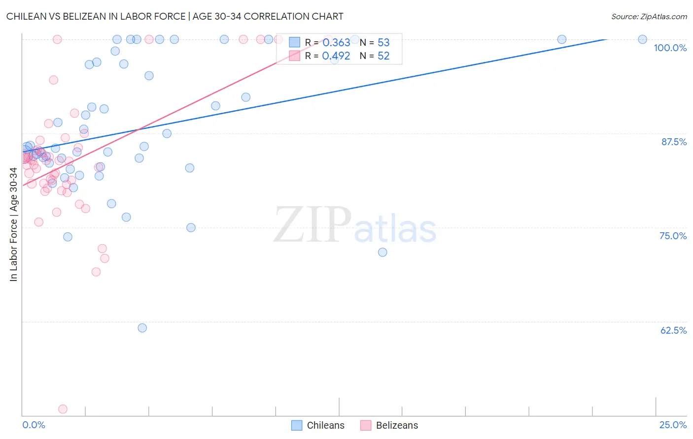 Chilean vs Belizean In Labor Force | Age 30-34