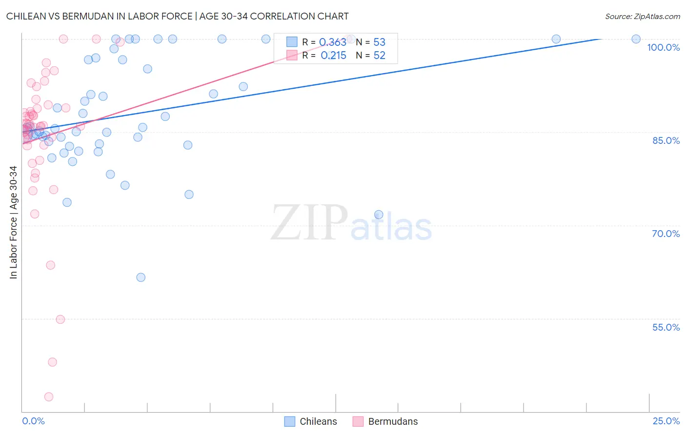 Chilean vs Bermudan In Labor Force | Age 30-34