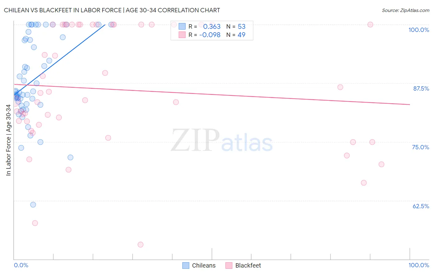 Chilean vs Blackfeet In Labor Force | Age 30-34