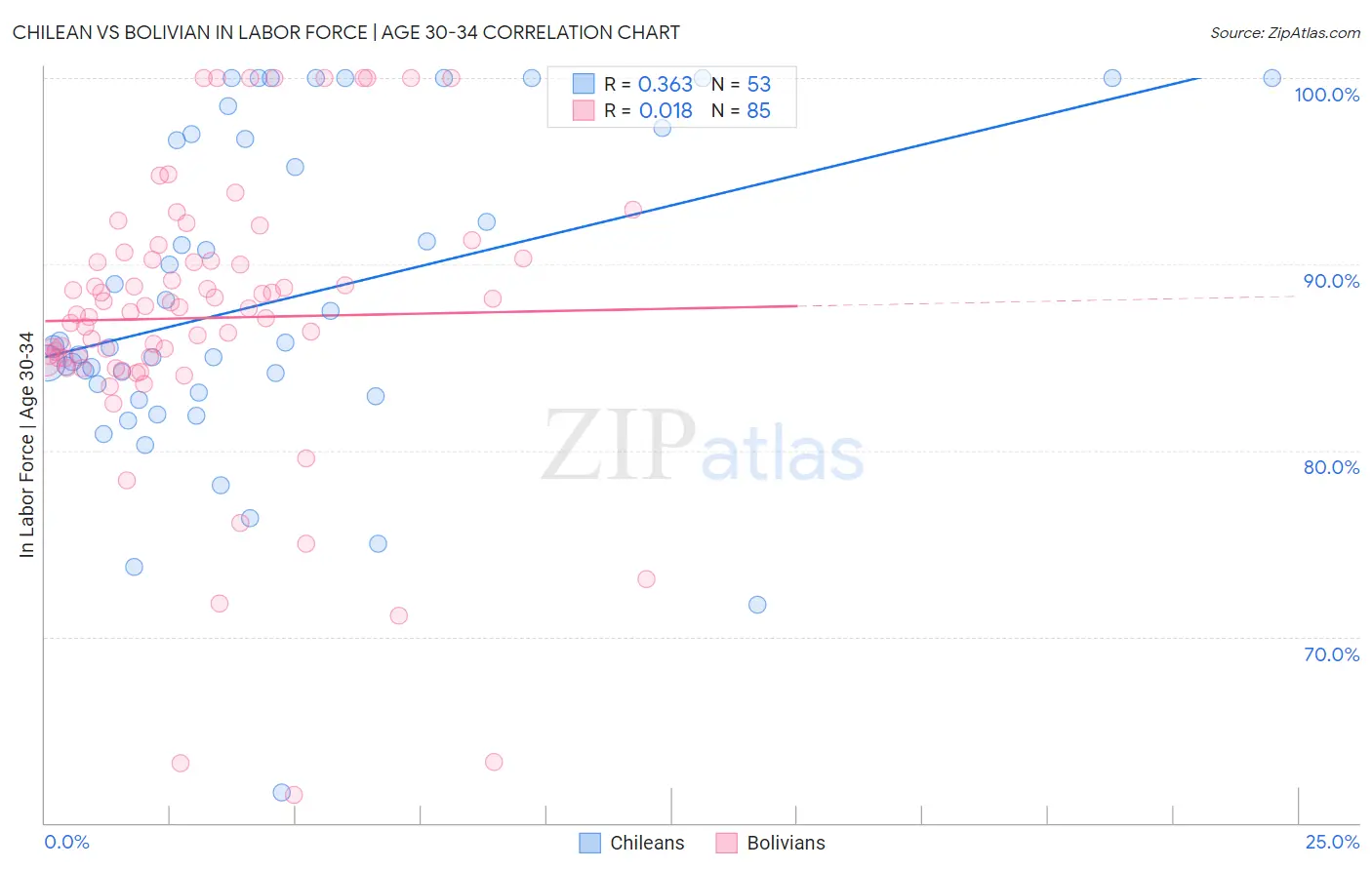 Chilean vs Bolivian In Labor Force | Age 30-34