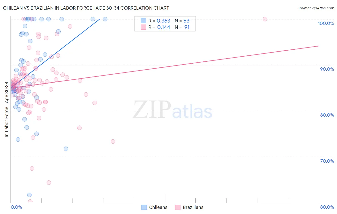 Chilean vs Brazilian In Labor Force | Age 30-34