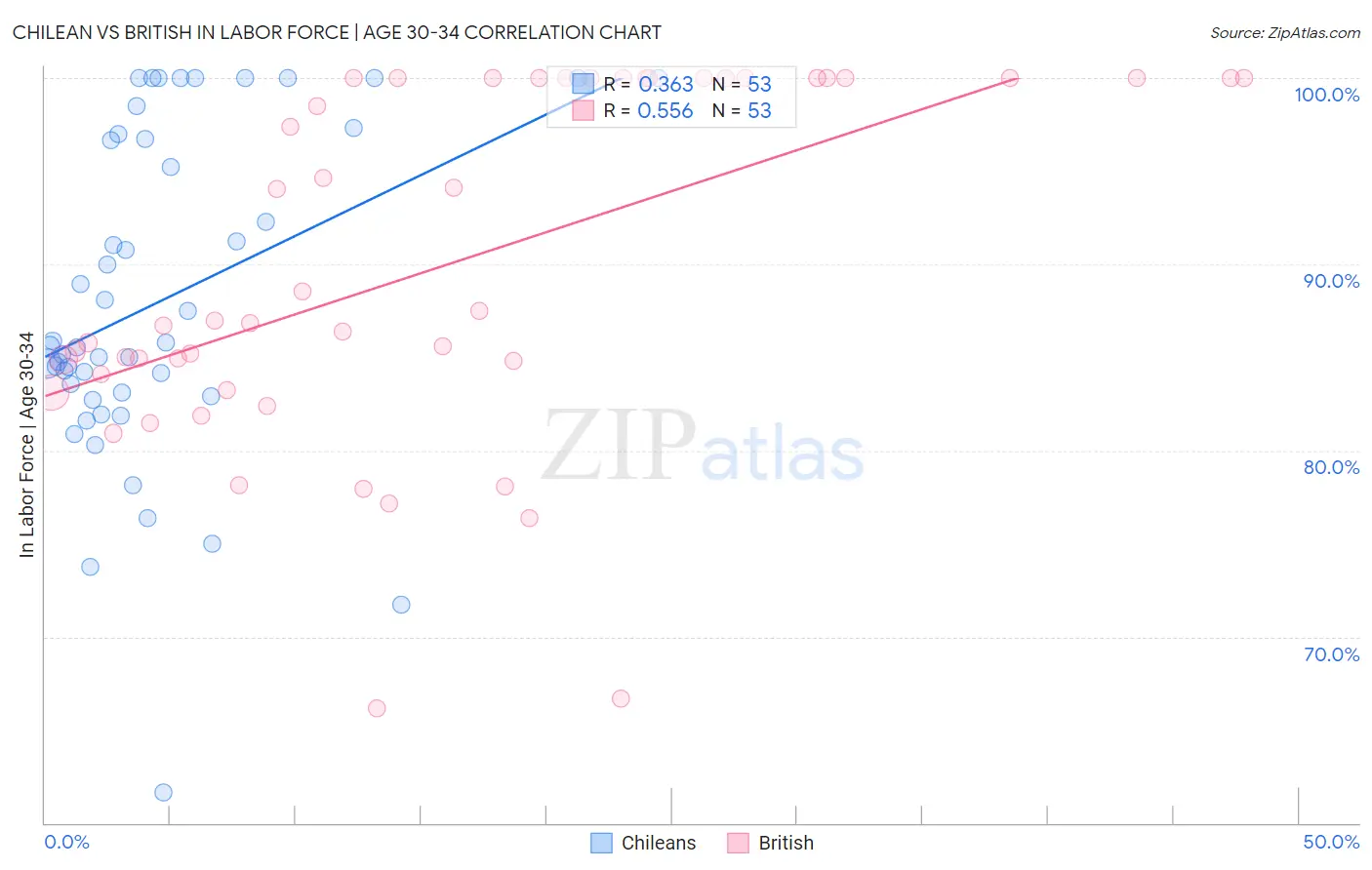 Chilean vs British In Labor Force | Age 30-34