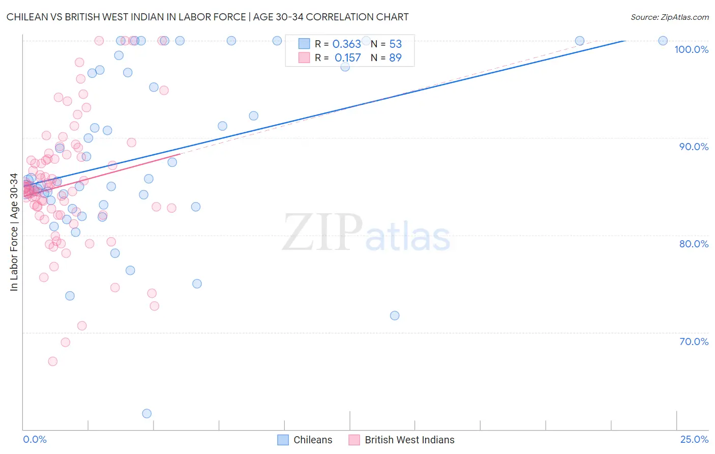 Chilean vs British West Indian In Labor Force | Age 30-34