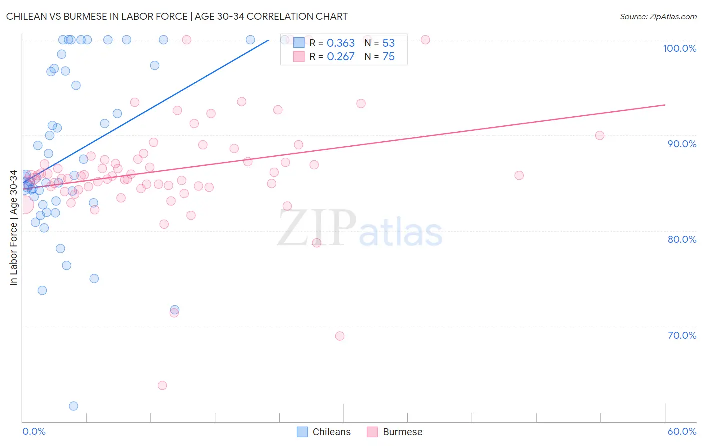 Chilean vs Burmese In Labor Force | Age 30-34