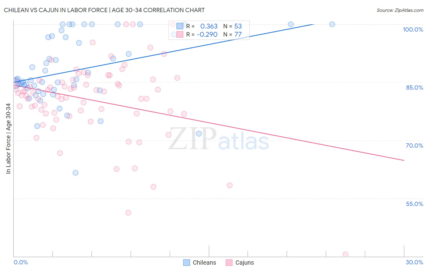 Chilean vs Cajun In Labor Force | Age 30-34