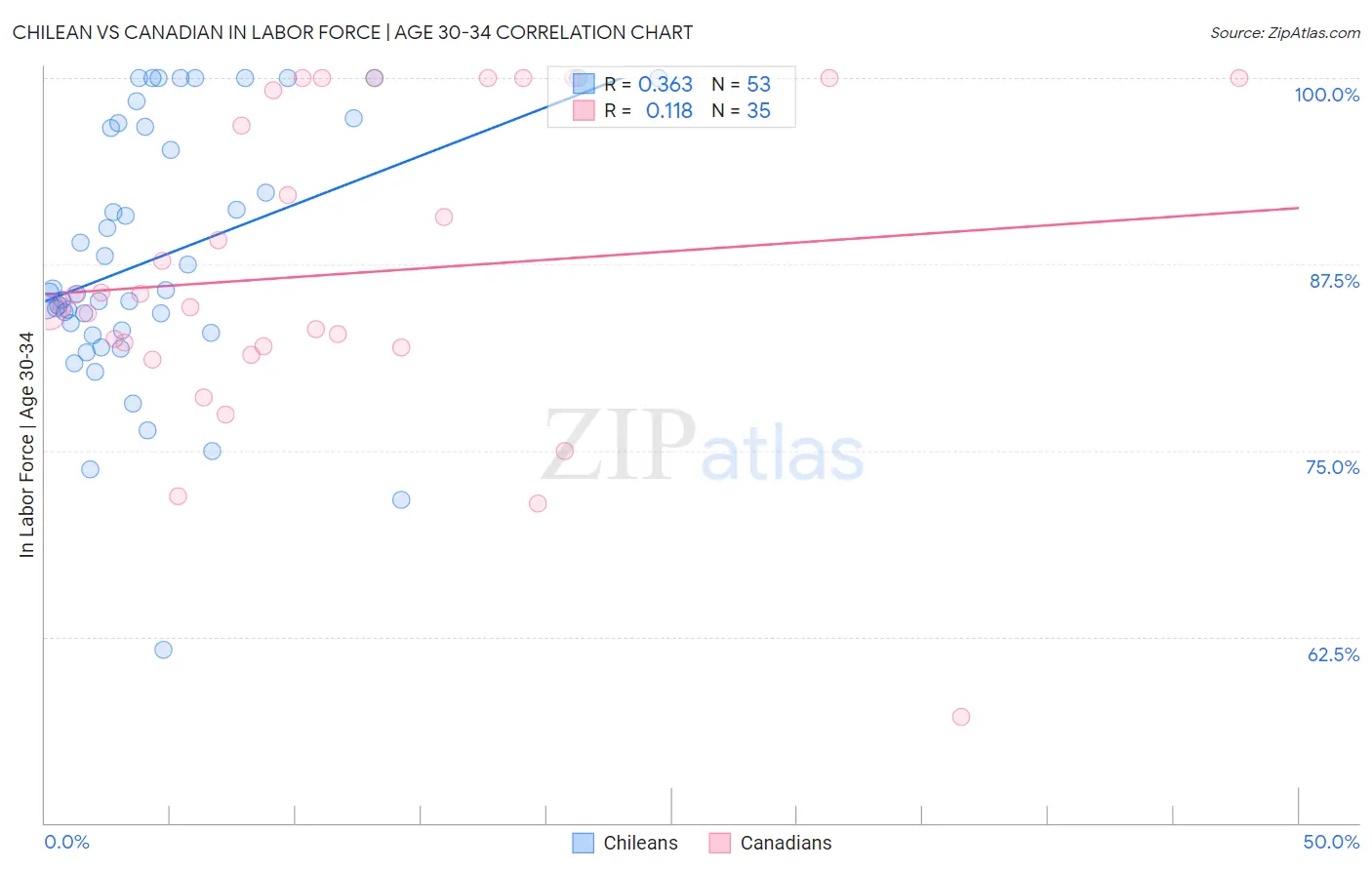Chilean vs Canadian In Labor Force | Age 30-34